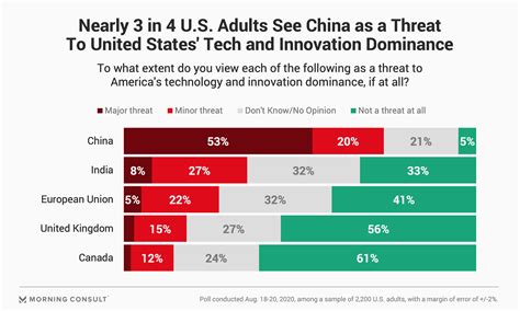 As Tiktok And Huawei Restrictions Mount Americans See China As Top