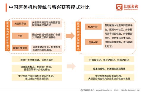 2021年中国医美产业链中下游分析：医美获客平台财经头条