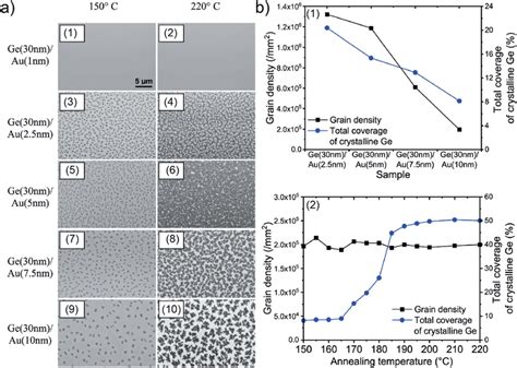 A Sem Images Of Sputter Deposited Ge Nm Au Samples With Different