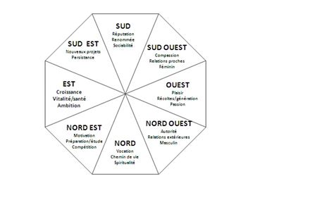 Le BLOG De L ACCRO Du FENG SHUI 8 SECTEURS Se Familiariser Avec Le Bagua