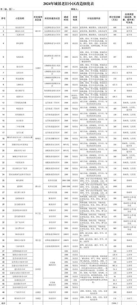 最新！2024年安徽一市老旧小区改造名单发布凤凰网安徽凤凰网