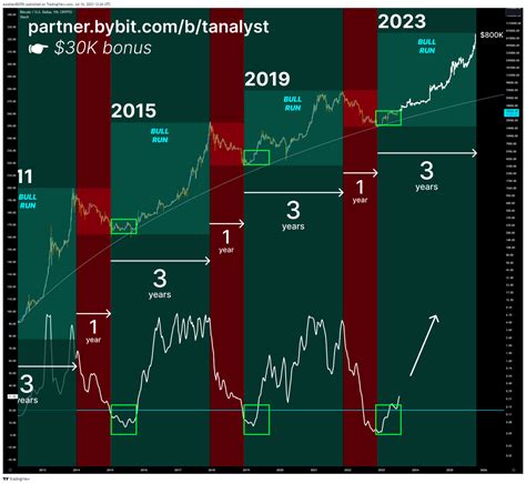 Tanalyst On Twitter Bitcoin Bull Run Begins Bear Markets Only Last