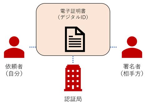 電子契約の種類、立会人型（事業者型）署名・当事者型署名の違い 株式会社ケインズアイ