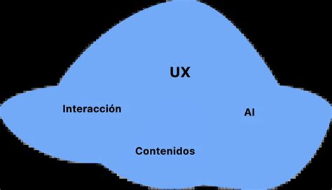 Diseño De La Interacción Y Sus 5 Dimensiones Aprender Ux Ui