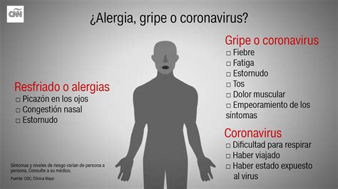 ¿es Alergia Gripe O Coronavirus ¿cómo Saber La Diferencia Cnn