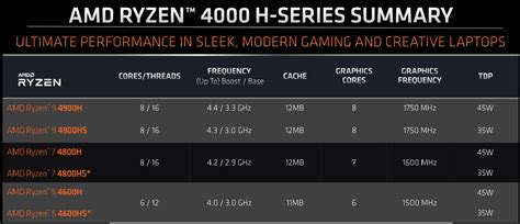 AMD Holds Virtual Launch Event for AMD Ryzen 4000 Series Processors ...