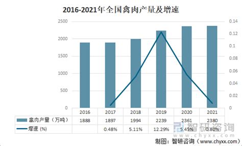 2021年中国肉类总产量、进出口贸易及未来市场发展方向分析 图 智研咨询