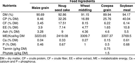 Chemical Composition Of Feed Ingredients Used To Formulate The