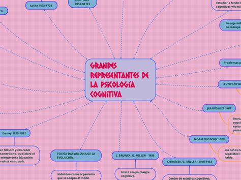 Grandes representantes de la psicología co Mind Map