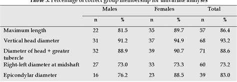 Table 3 From Sex Estimation From The Radiographic Measurements Of The