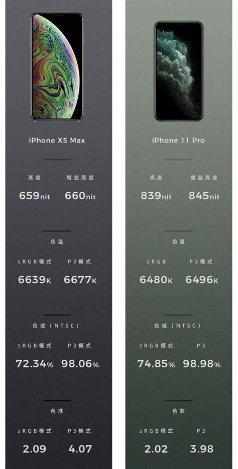 Iphone Xs Max 對比 Iphone 11 Pro，老將尚能戰否？ 每日頭條