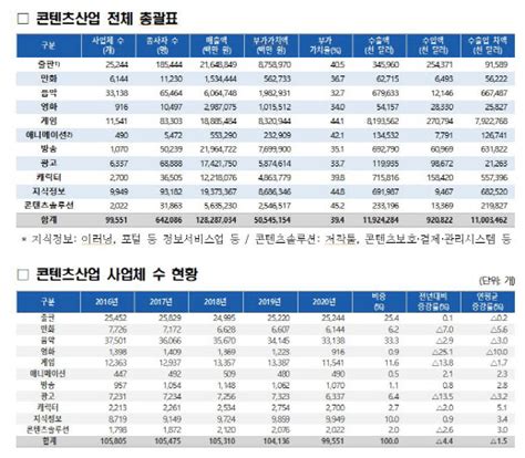 “한류 덕 봤다”韓콘텐츠 수출액 14조원 돌파