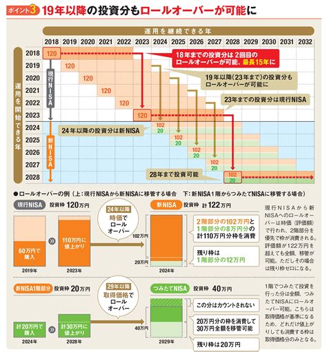 ｢新nisa｣と｢つみたてnisa｣の3つの変更点を解説！2024年以降の｢制度の5年延長｣｢一般nisaが2階建てに｣｢ジュニアnisa廃止