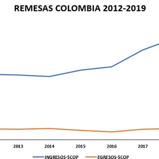 Comportamiento De Remesas En Colombia Fuente