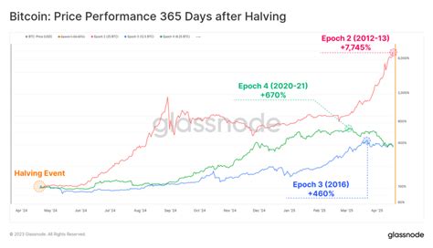 The 2024 Bitcoin Halving Predicting The Movements Of Altcoins And BTC