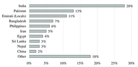 Local And Expat Population In The Uae Source Global Media Insights