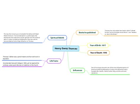 Henry David Thoreau Mind Map