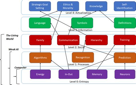 General AGI Model with Connections - knowledgemanagementdepot.com