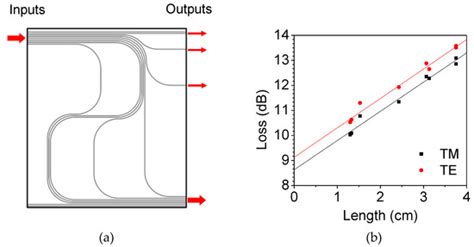 Polymers Free Full Text Frequency Response Of Thermo Optic Phase