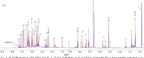 Comparison Of Two Sample Preparation Methods For H Nmr Wine Profiling