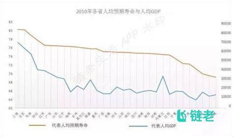 中国人均寿命各地差异大 链老