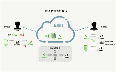 数字签名 及 数字证书 原理 哔哩哔哩