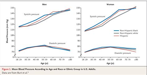 Figure 1 From Isolated Systolic Hypertension In The Elderly Semantic