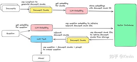 Flowise Chatbot Langchain