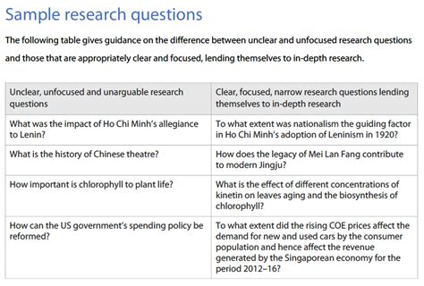 Research Questions IB Extended Essay LibGuides At Shekou