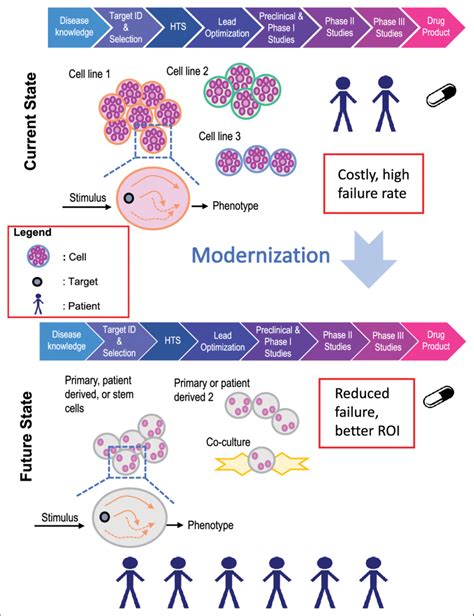 Schematic Representation Of The Current Drug Discovery Model And The