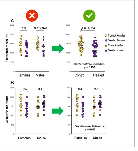 Figure 2 From Best Practices To Promote Rigor And Reproducibility In