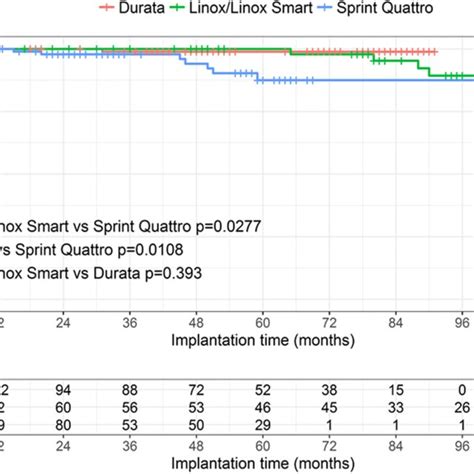 Cumulative Survival Curves And Numbers At Risk For The Three Considered