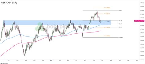 Chart Art Gbp Cads Potential Support Near A Long Term Area Of