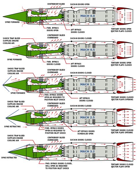 aircraft design - Why does the J58 engine of the SR-71 have a diffuser ...