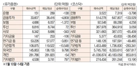 표 주간 유가증권·코스닥 투자주체별 매매동향1월 10일~14일 네이트 뉴스