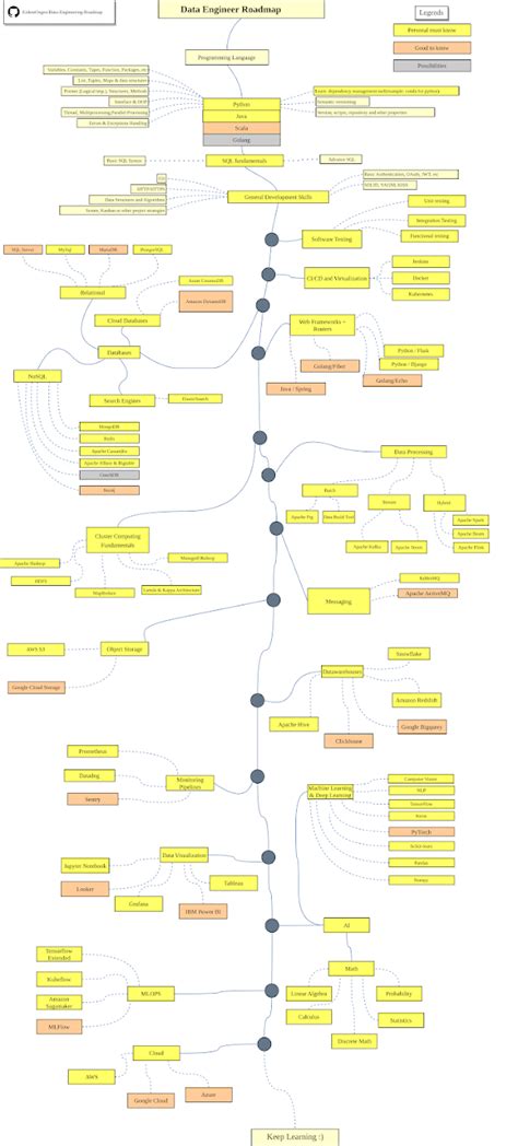 The 2023 Knowledge Scientist And Knowledge Engineering RoadMap The