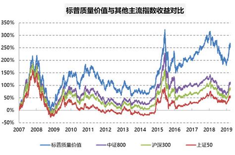 聪明贝塔（smart Beta）指数基金真的聪明吗？ 聪明贝塔（smart Beta）指数基金真的聪明吗？ ——smart Beta指数基金的