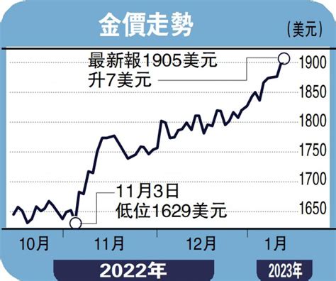 ﻿金日點評美加息力度料減弱 金價看1940美元彭博