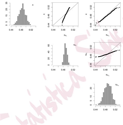 Comparison Of The Posterior Distributions Based On The Full Likelihood