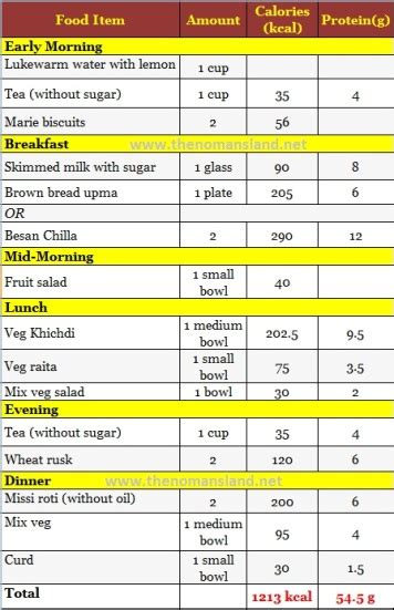 Veg Diet Chart