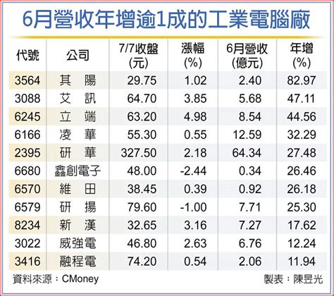 工業電腦族群 6月營收靚 上市櫃 旺得富理財網