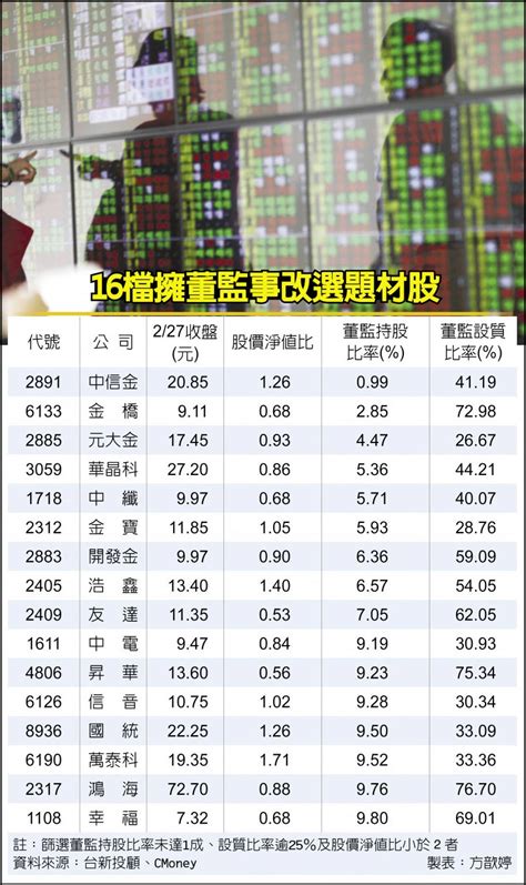 董監將改選 16檔黑馬竄起 財經要聞 工商時報