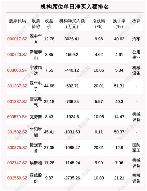 2月26日龙虎榜解析：深中华a单日净买入额最多，涉及机构专用席位的个股有13只