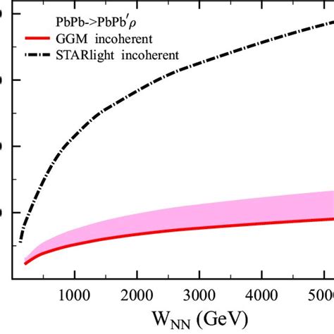 The Incoherent Upc Cross Sections As A Function Of W Nn √ S Nn At Y Download Scientific