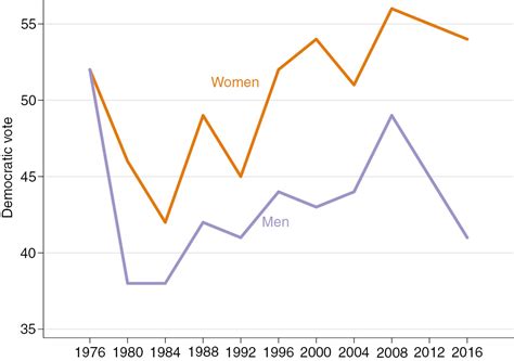 The Unexceptional Gender Gap Of 2016