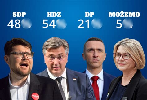 Hdz Pobje Uje Sdp A Najve I Je Dobitnik Domovinski Pokret Bez Kojeg Se