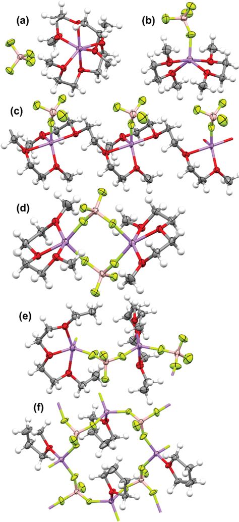 Examples Of Bf Anion Coordination Modes In Crystalline Solvate