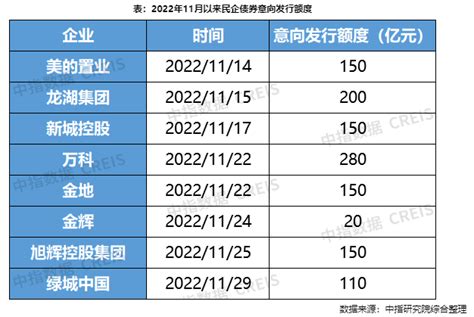 “第三支箭”开弓满月：30余家上市房企公布股权融资计划企业债券支持