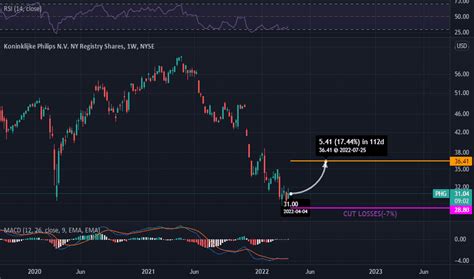 PHG Stock Price and Chart — NYSE:PHG — TradingView