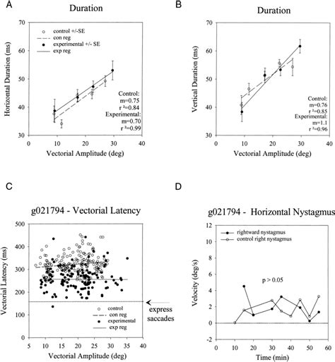 Changes In Saccade Duration Latency And Nystagmus Following The